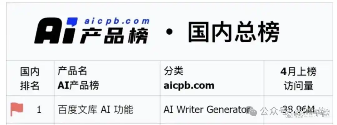 谁是AI产品风口浪尖焦点？百度文库高居榜首，超1.4亿用户