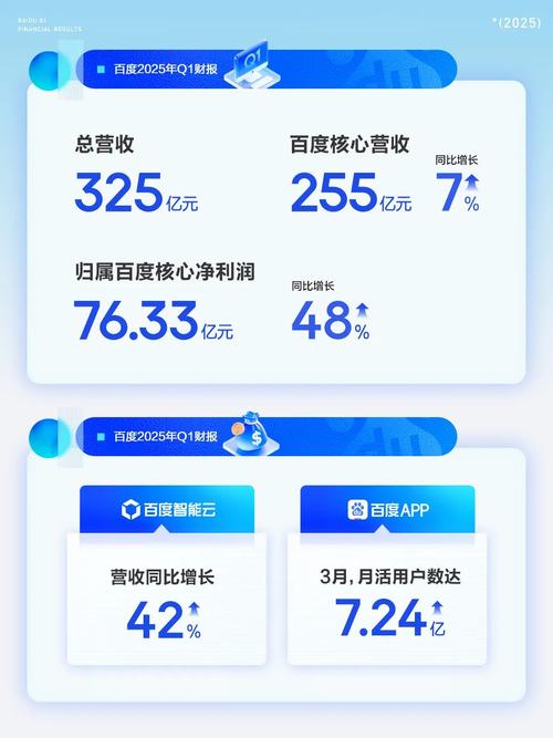 百度发布2021年财报,营收增长且坚定推进AI技术创新(图2) 百度发布2021年财报,营收增长且坚定推进AI技术创新(图2)