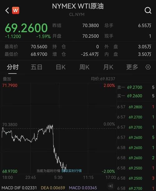 昨日国际油价冲高回落，布伦特09合约跌2.11％，燃料油市场