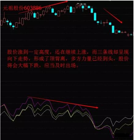 股票投资必备！乖离率是什么意思？计算公式及参数设置详解