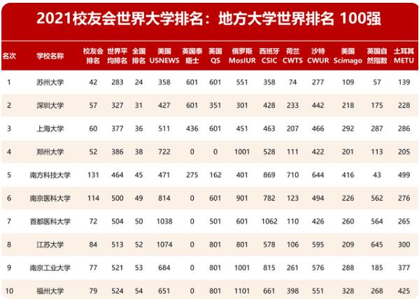 2021年校友会最强地方高校榜单揭晓！深大、上大排名引争议？
