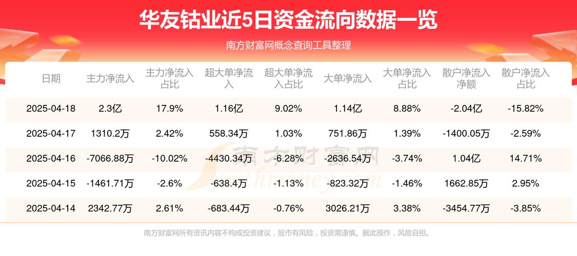 截至2025年7月16日收盘:华友钴业股价、资金流向及主要指标情况(图2) 截至2025年7月16日收盘:华友钴业股价、资金流向及主要指标情况(图2)