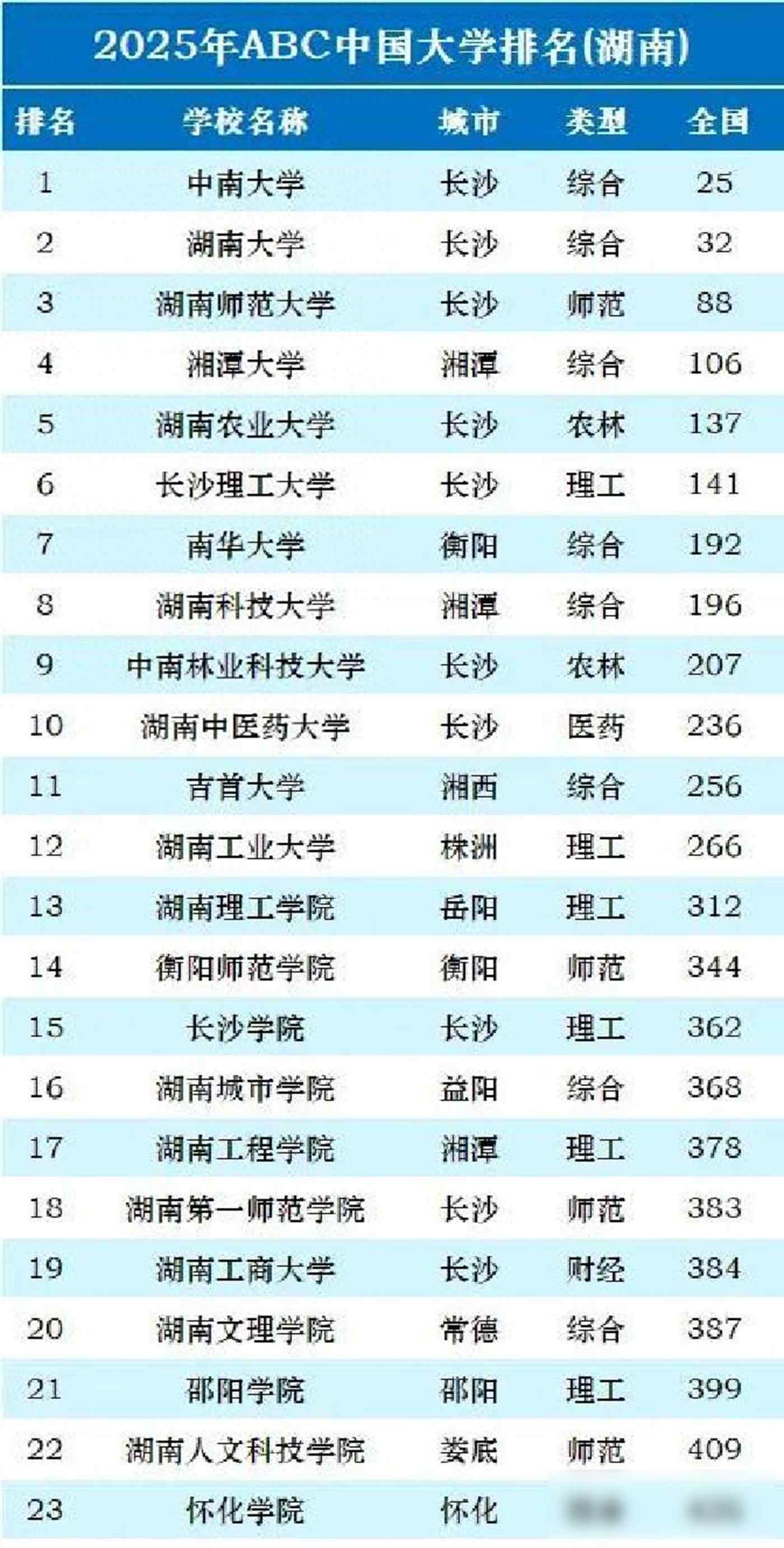 2025 年ABC 中国大学排行榜：湖南高校格局生变，地方院校崛起(图2)