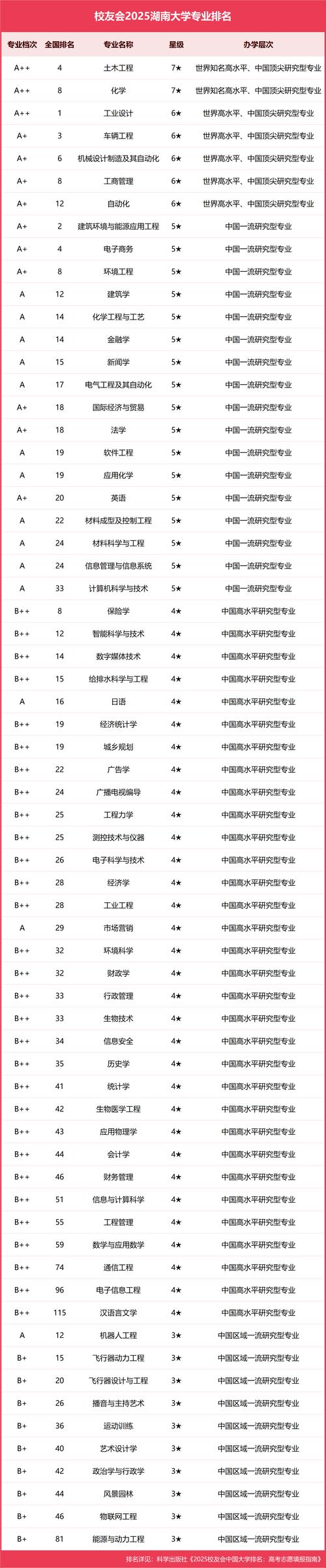 2025 年ABC 中国大学排行榜：湖南高校格局生变，地方院校崛起(图3)
