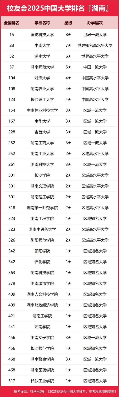 2025 年ABC 中国大学排行榜：湖南高校格局生变，地方院校崛起(图6)