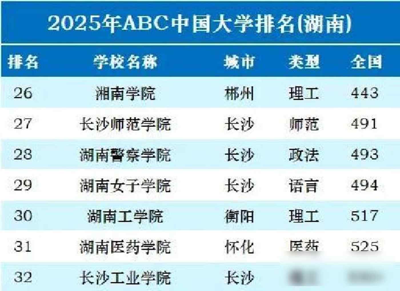 2025 年ABC 中国大学排行榜：湖南高校格局生变，地方院校崛起(图7)