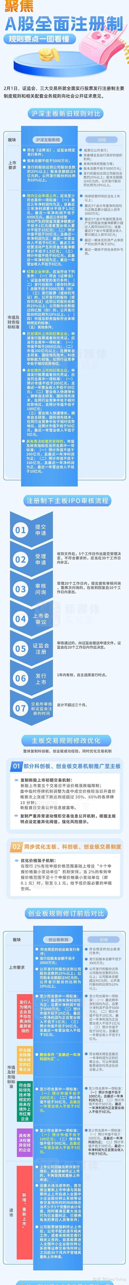 2月1日全面实行股票发行注册制改革正式启动！有何影响？