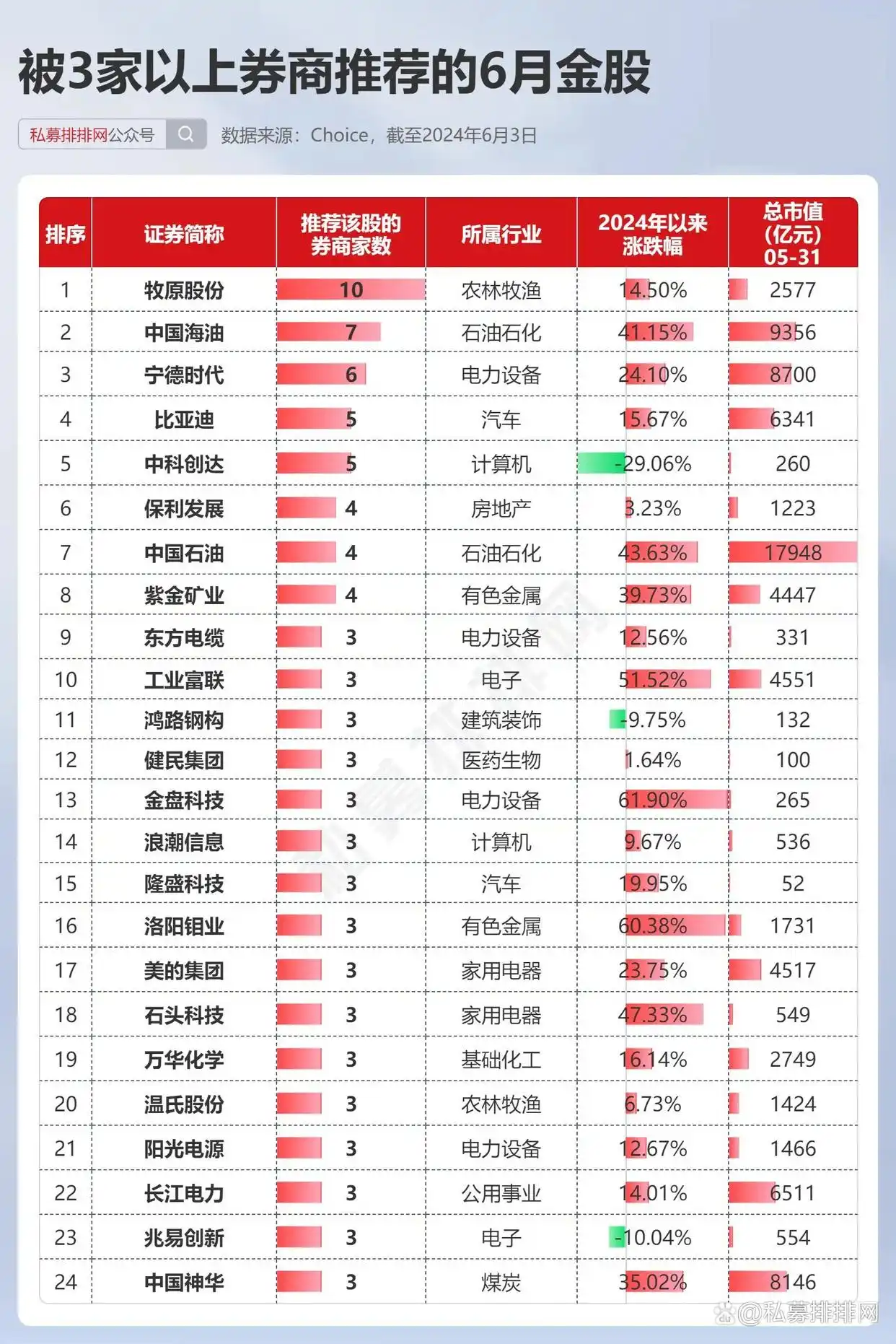 5月A股缩量盘整操作难，6月券商金股透露哪些投资方向？(图5)