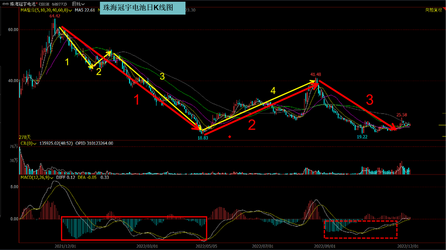 周线底背离下股票走势如何演变？需注意这几点变化