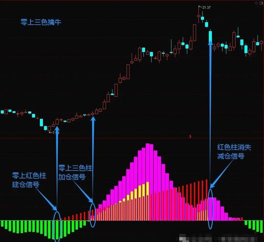 MACD反转形态卖点揭秘：0轴线上方反转后的股价调整策略