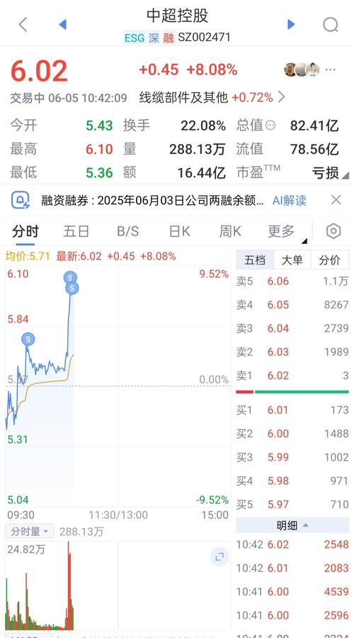 截至2025年5月28日收盘，中超控股股价下跌，资金流向成关注点(图2)