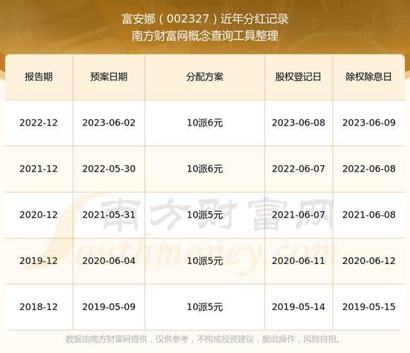 截至2025年6月6日收盘，富安娜股价上涨，权益分派方案已通