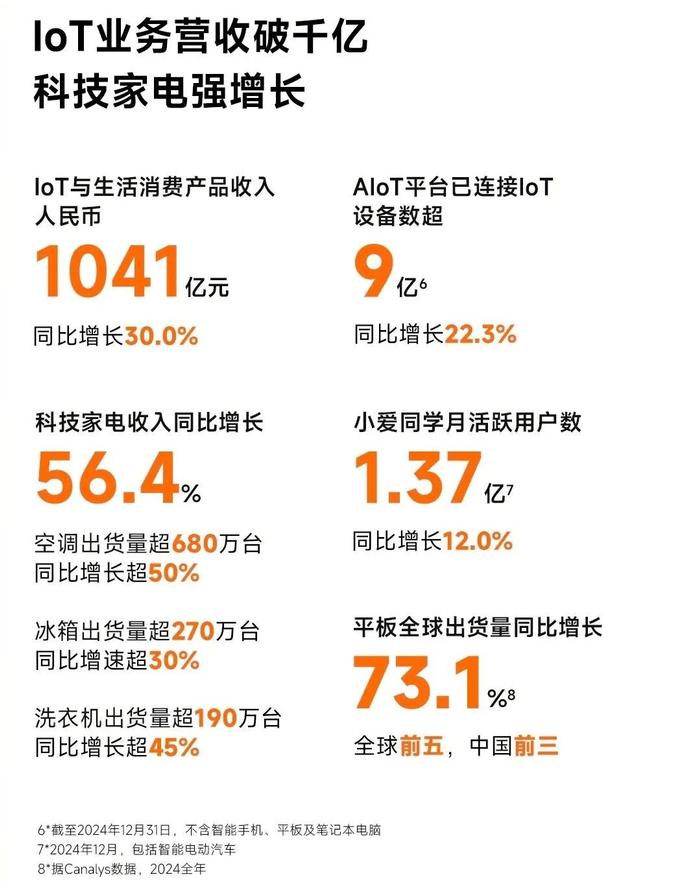 小米发布 2024 全年财报，营收利润创新高，汽车业务超预期(图5)