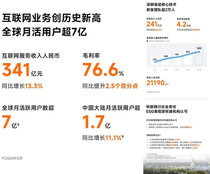 小米发布 2024 全年财报，营收利润创新高，汽车业务超预期(图6)