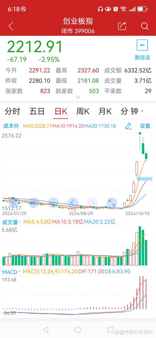 创业板指数发布15周年！从0.36万亿到5.64万亿，牛市必买？(图2)