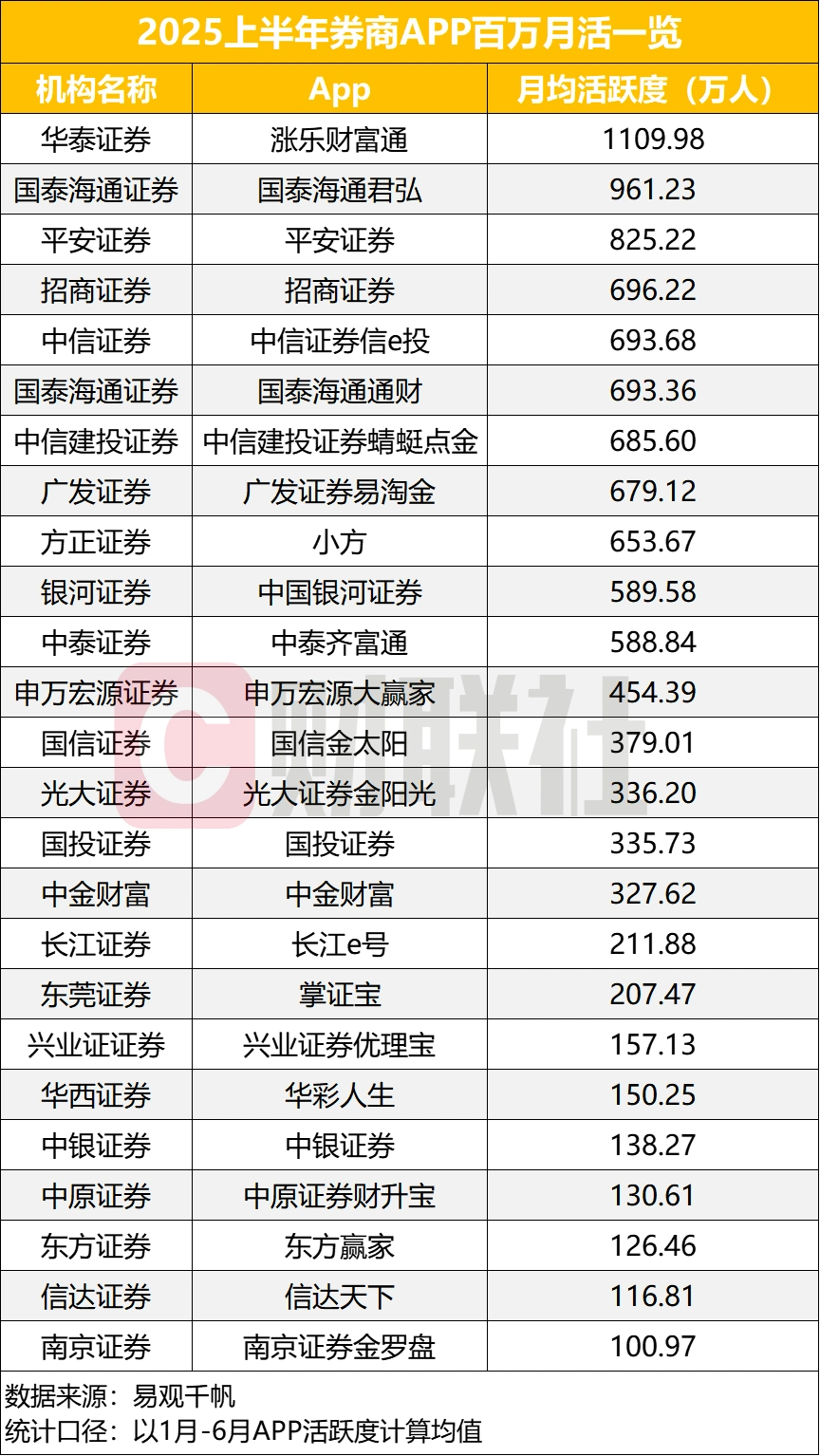 2025年上半年证券类应用APP月活变化如何？易观千帆数据揭