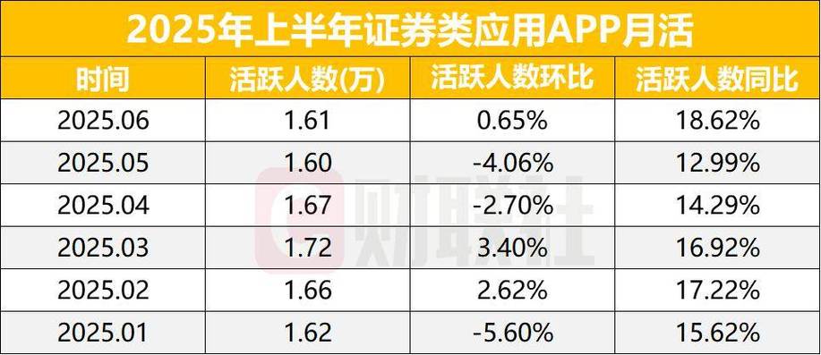 2025年上半年证券类应用APP月活变化如何？易观千帆数据揭秘(图5)