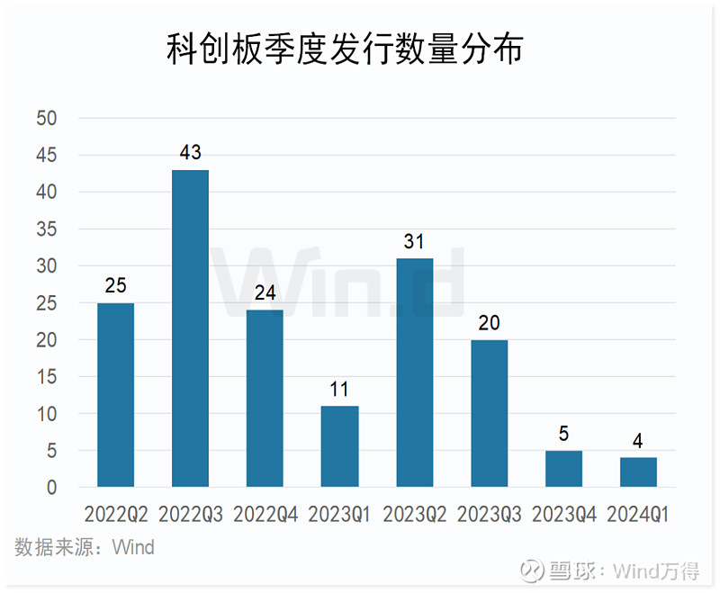 2024年一季度科创板公司上市交易情况：发行数量、行业及标准等解析(图2)