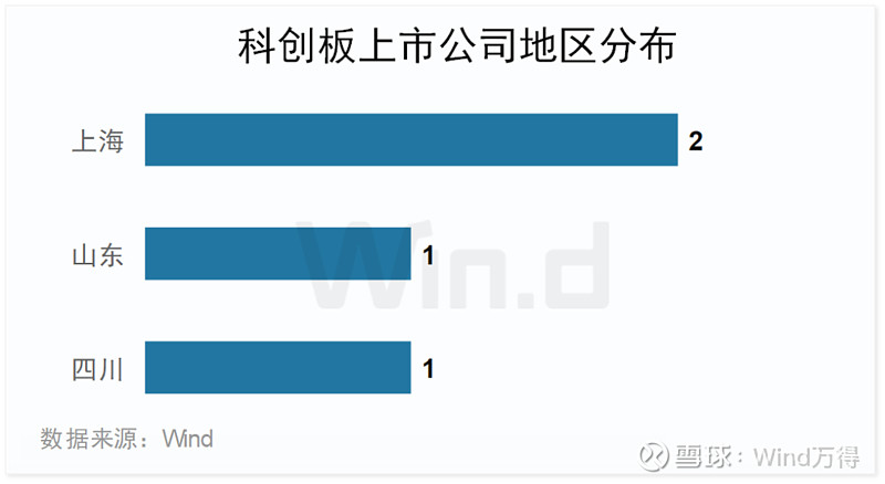 2024年一季度科创板公司上市交易情况：发行数量、行业及标准等解析(图4)