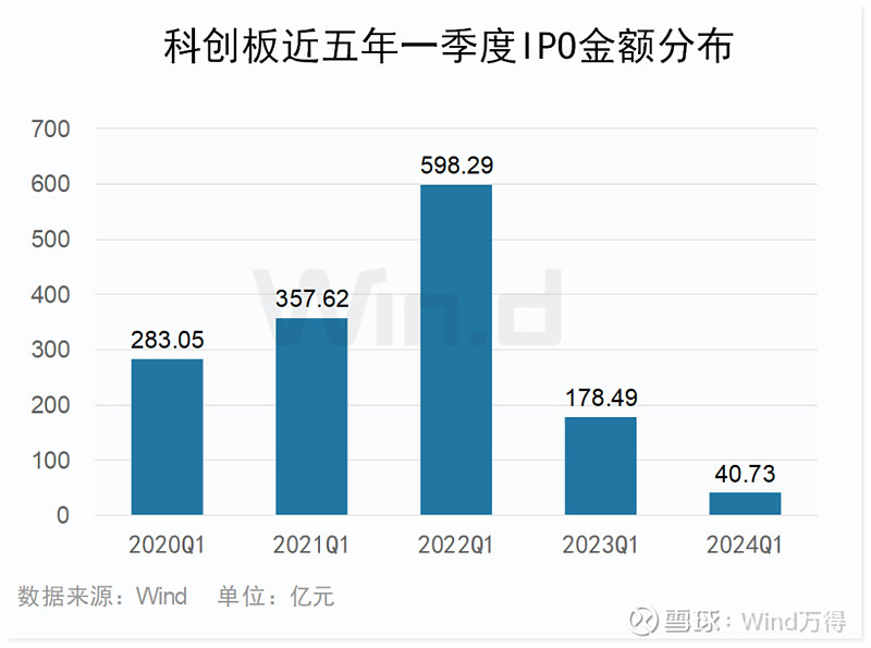 2024年一季度科创板公司上市交易情况：发行数量、行业及标准等解析(图5)