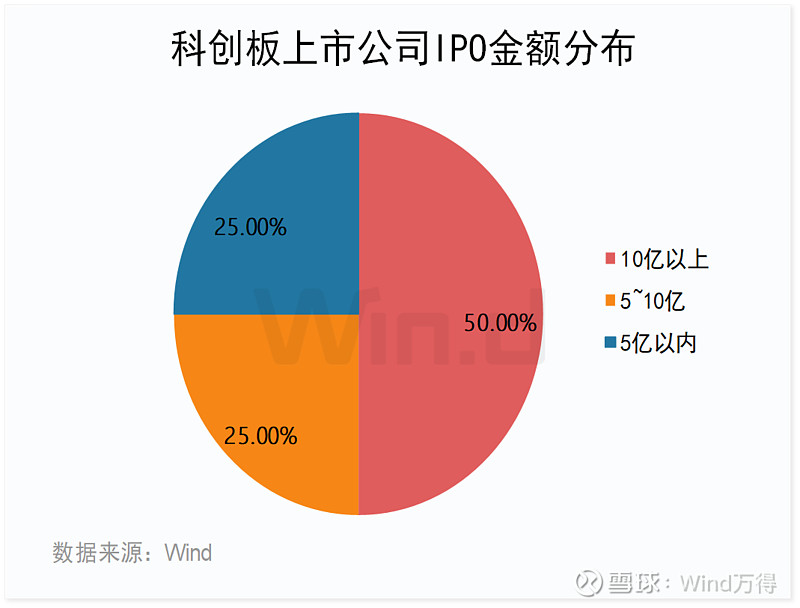2024年一季度科创板公司上市交易情况：发行数量、行业及标准等解析(图6)