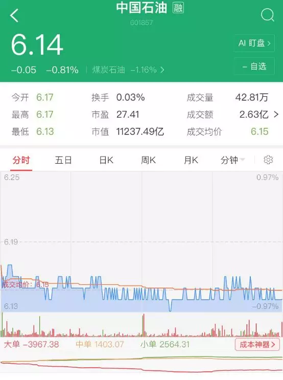 中国石油股价逼近历史最低位，权重变化引关注