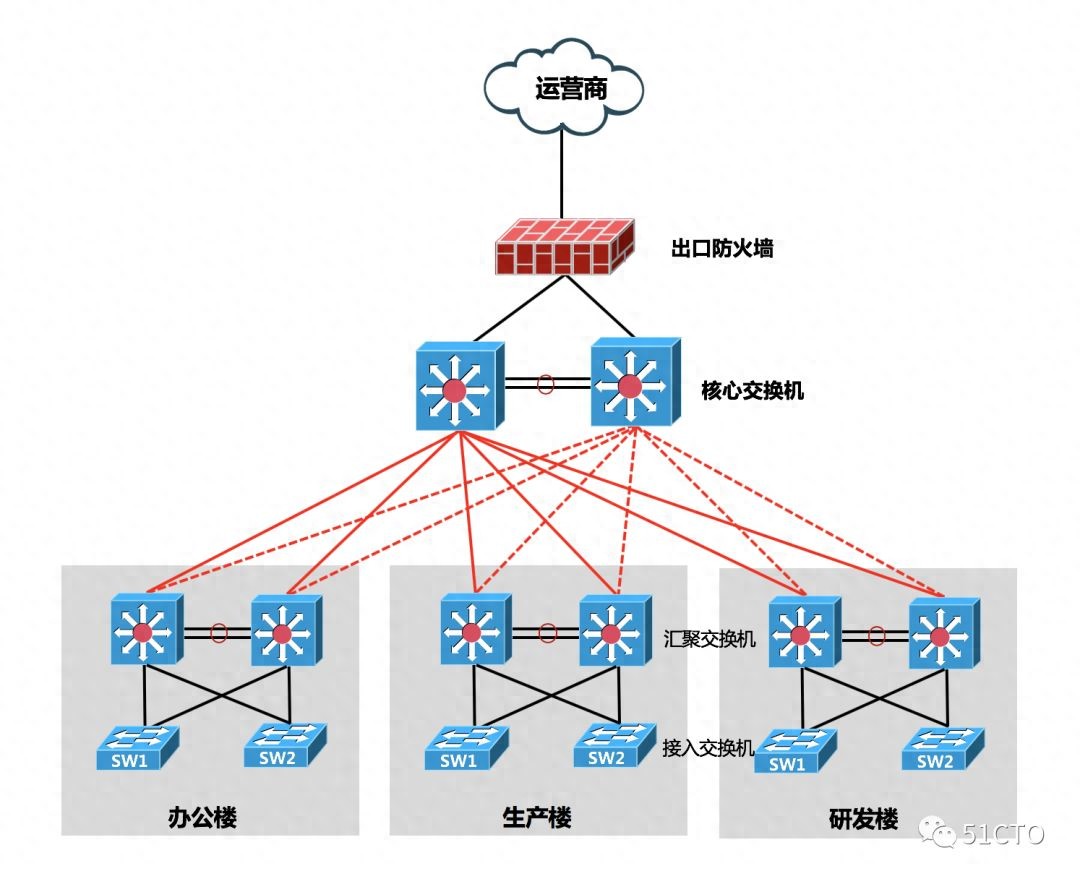 技术发展下防火墙与路由器功能重叠，网络出口该如何选？(图2)