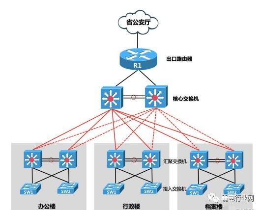 技术发展下防火墙与路由器功能重叠，网络出口该如何选？(图3)