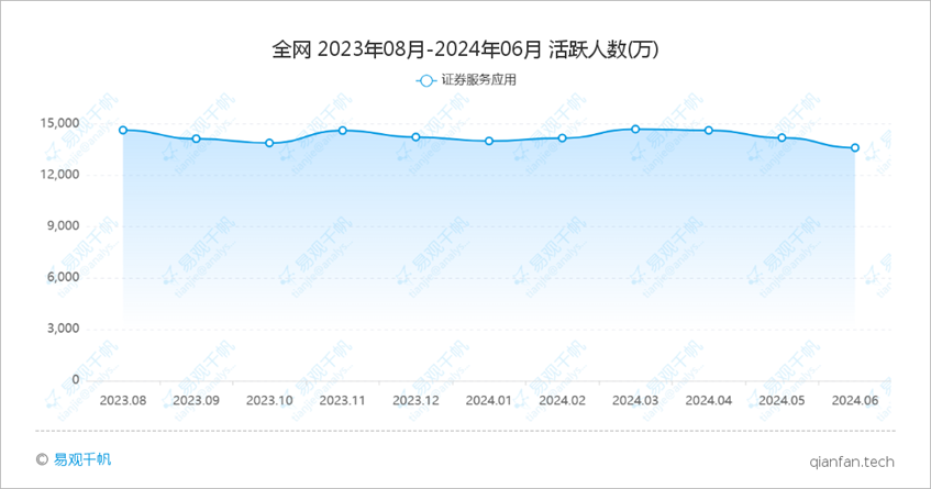 2024年6月证券服务应用活跃人数下降，自营类格局稳定(图2)