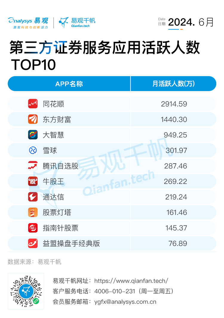2024年6月证券服务应用活跃人数下降，自营类格局稳定(图5)