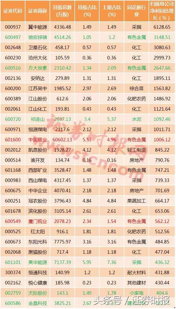 股票证券软件 半年报披露:超1/3公司现国家队身影,其动向受密切关注?(图2) 股票证券软件 半年报披露:超1/3公司现国家队身影,其动向受密切关注?(图2)
