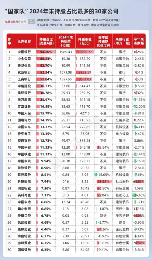 股票证券软件 半年报披露:超1/3公司现国家队身影,其动向受密切关注?(图3) 股票证券软件 半年报披露:超1/3公司现国家队身影,其动向受密切关注?(图3)