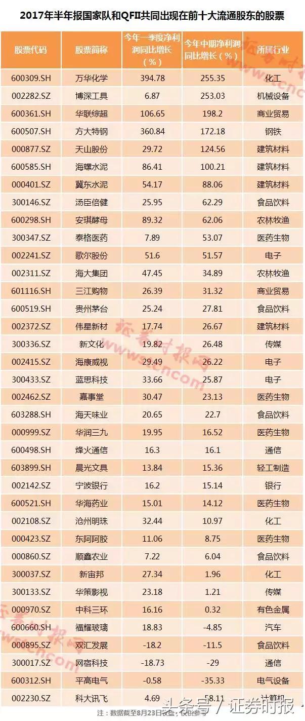 股票证券软件 半年报披露:超1/3公司现国家队身影,其动向受密切关注?(图4) 股票证券软件 半年报披露:超1/3公司现国家队身影,其动向受密切关注?(图4)