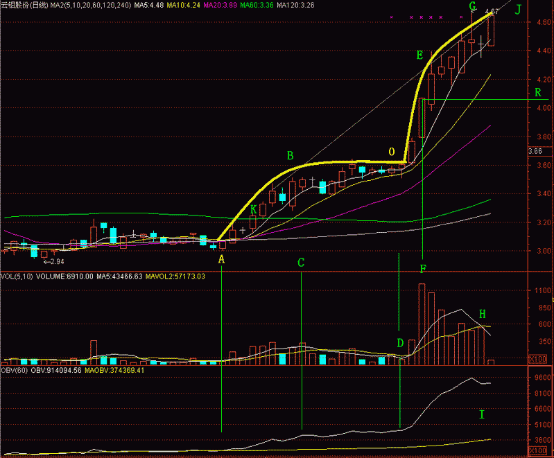 大道至简抓重点勿面面俱到,蝶式建仓图形有何特征?(图2) 大道至简抓重点勿面面俱到,蝶式建仓图形有何特征?(图2)