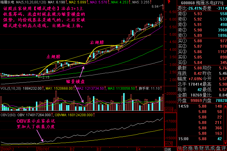 大道至简抓重点勿面面俱到,蝶式建仓图形有何特征?(图4) 大道至简抓重点勿面面俱到,蝶式建仓图形有何特征?(图4)