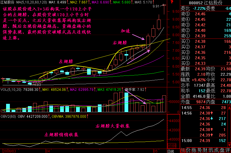 大道至简抓重点勿面面俱到,蝶式建仓图形有何特征?(图5) 大道至简抓重点勿面面俱到,蝶式建仓图形有何特征?(图5)