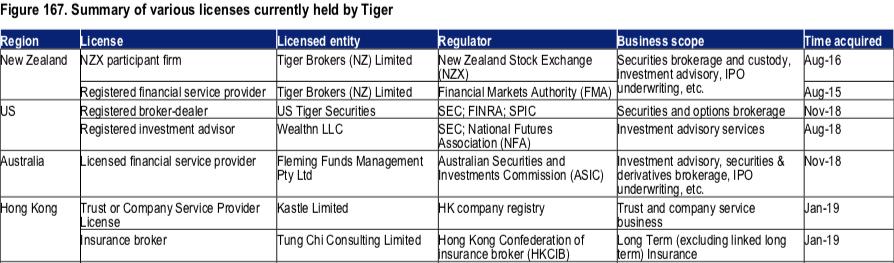 <strong>花旗研究：老虎证券在华人美股市场地位领先，交易规模可观</strong>