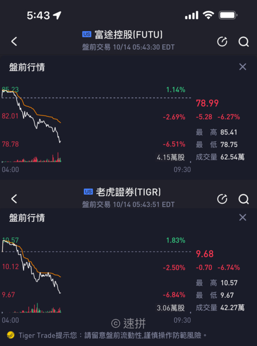 5月16日富途控股、老虎证券盘前急跌，APP将从中国内地下架(图1)