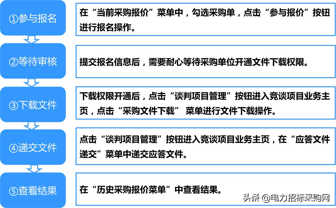 非招标业务操作指南：含浏览器要求及操作流程等要点(图6)
