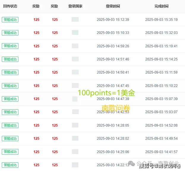 物价飞涨工资少?海外问卷调查成上班族宝藏副业(图4) 物价飞涨工资少?海外问卷调查成上班族宝藏副业(图4)