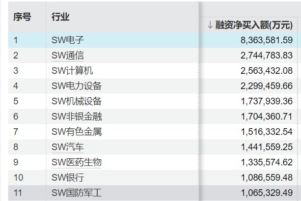杠杆资金涌入A股市场，更青睐哪些行业和股票？两融余额创新高(图3)