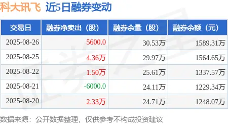 8月26日科大讯飞融资融券情况：融资净卖出3713.51万元