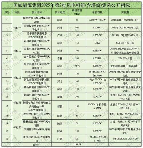 国家能源招标网发布8个百万千瓦级火电机组项目招标公告(图3)