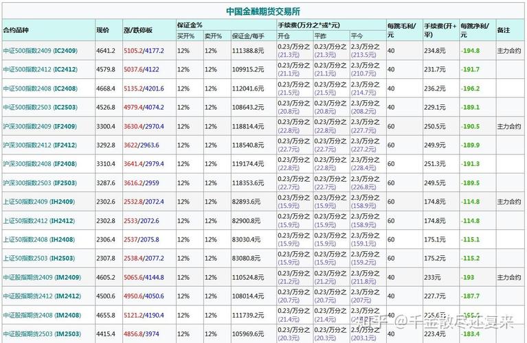 股指期货一手多少钱？IM中证1000指数及IF沪深300指数详解(图3)