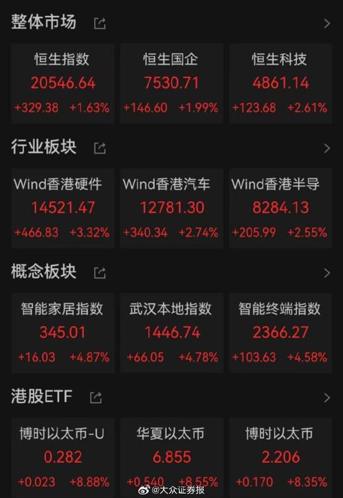 9月17日港股午间收盘恒生指数上涨，腾讯AI成增长引擎