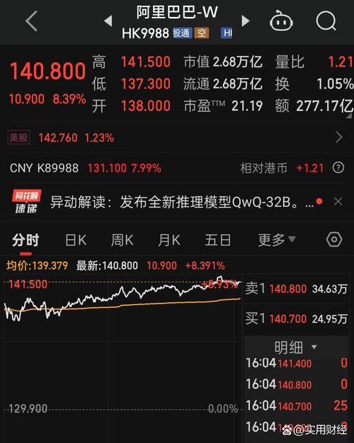 9月17日港股午间收盘恒生指数上涨,腾讯AI成增长引擎(图2) 9月17日港股午间收盘恒生指数上涨,腾讯AI成增长引擎(图2)