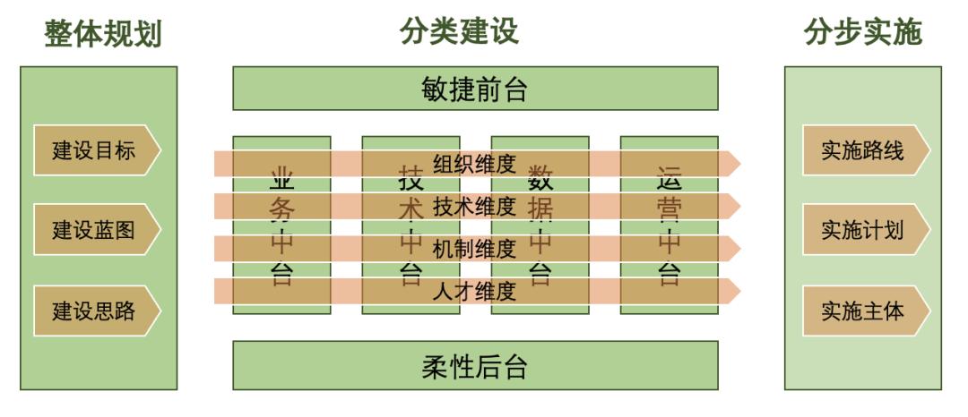 设计院推进前中后台组织模式的必要性、建设范式及策略探析?(图2) 设计院推进前中后台组织模式的必要性、建设范式及策略探析?(图2)