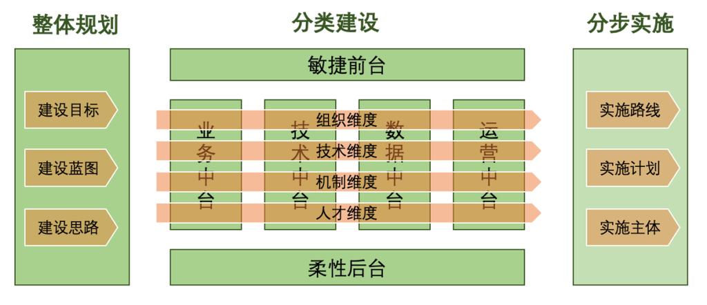 设计院推进前中后台组织模式的必要性、建设范式及策略探析?(图3) 设计院推进前中后台组织模式的必要性、建设范式及策略探析?(图3)