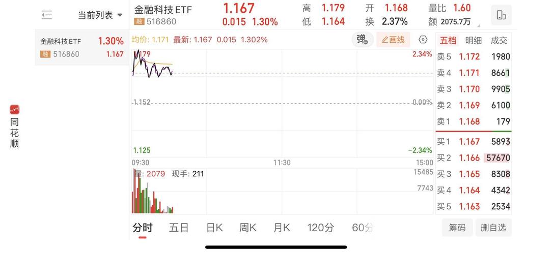 8月18日计算机板块持续走强，相关ETF涨幅明显(图2)