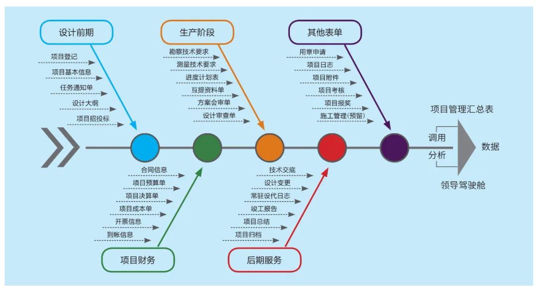 2022年勘察设计行业信息化建设要点,设计院项目管理痛点解析(图2) 2022年勘察设计行业信息化建设要点,设计院项目管理痛点解析(图2)